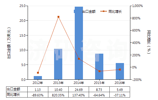 2012-2016年中國天然碳酸鎂(菱鎂礦)(HS25191000)出口總額及增速統(tǒng)計